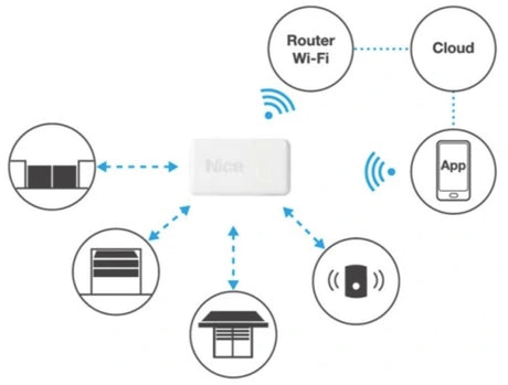 WIFI interfész a NICE vevők vezérléséhez
